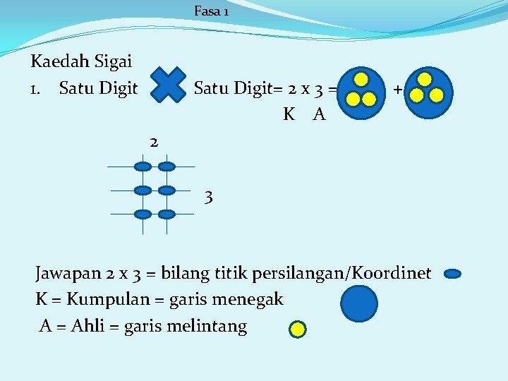 Fasa 1 Kaedah Sigai 1. Satu Digit= 2 x 3 = K A +