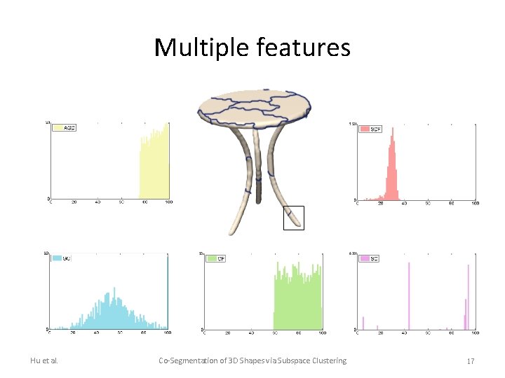 Multiple features Hu et al. Co-Segmentation of 3 D Shapes via Subspace Clustering 17