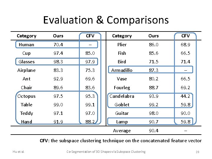 Evaluation & Comparisons Category Ours CFV Human 70. 4 – Plier 86. 0 68.