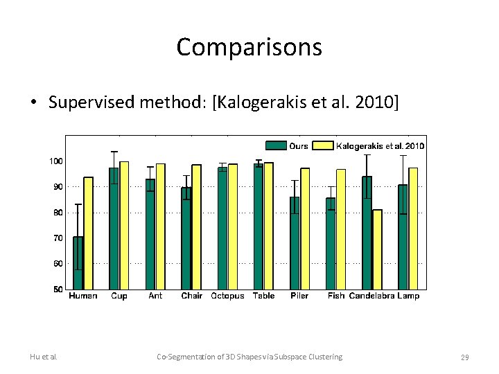 Comparisons • Supervised method: [Kalogerakis et al. 2010] Hu et al. Co-Segmentation of 3