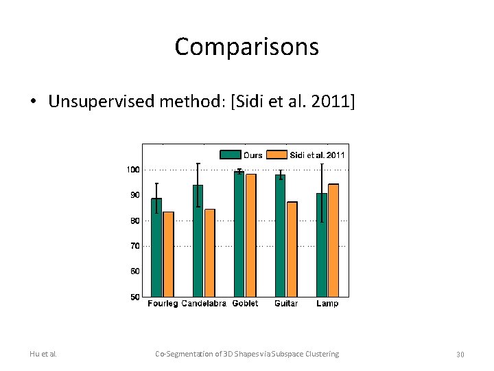 Comparisons • Unsupervised method: [Sidi et al. 2011] Hu et al. Co-Segmentation of 3