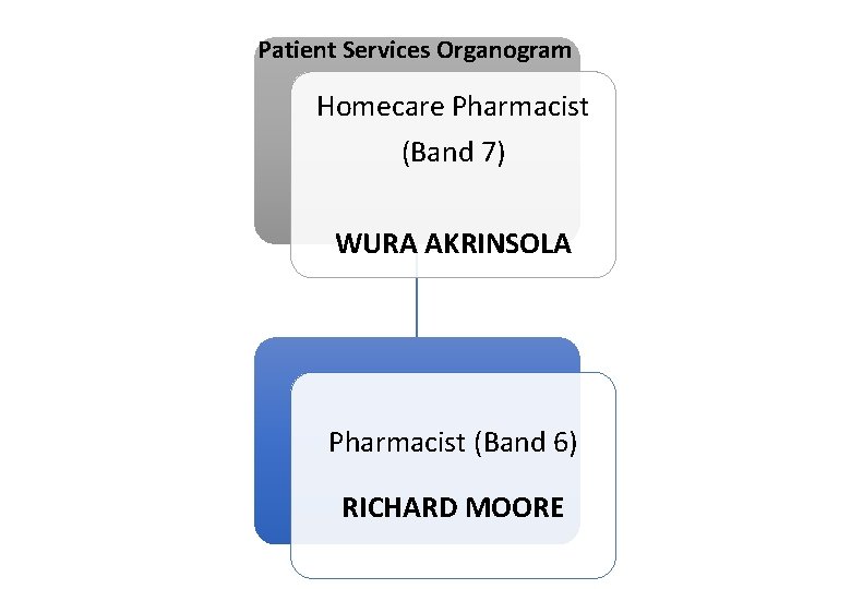 Patient Services Organogram Homecare Pharmacist (Band 7) WURA AKRINSOLA Pharmacist (Band 6) RICHARD MOORE