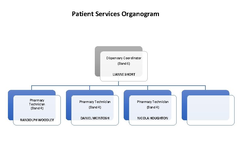 Patient Services Organogram Dispensary Coordinator (Band 6) LIANNE SHORT Pharmacy Technician (Band 4) RANDOLPH