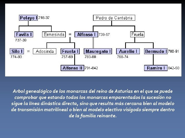 Arbol genealógico de los monarcas del reino de Asturias en el que se puede