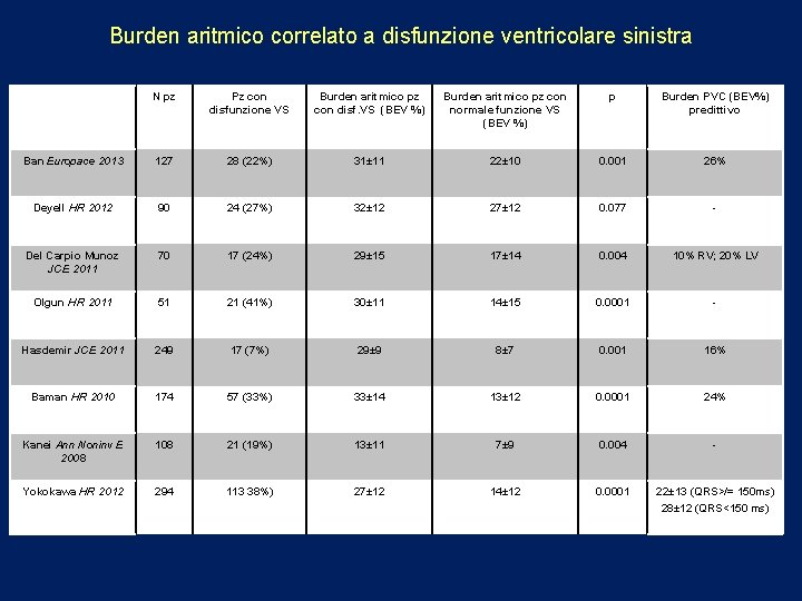Burden aritmico correlato a disfunzione ventricolare sinistra N pz Pz con disfunzione VS Burden