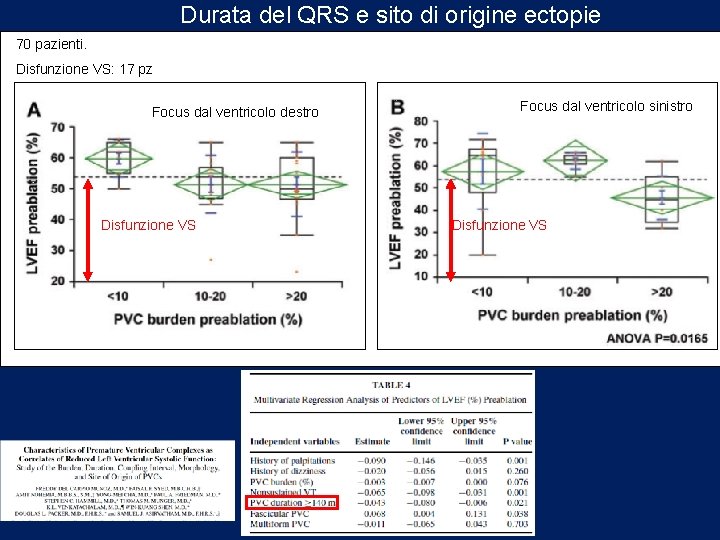 Durata del QRS e sito di origine ectopie 70 pazienti. Disfunzione VS: 17 pz