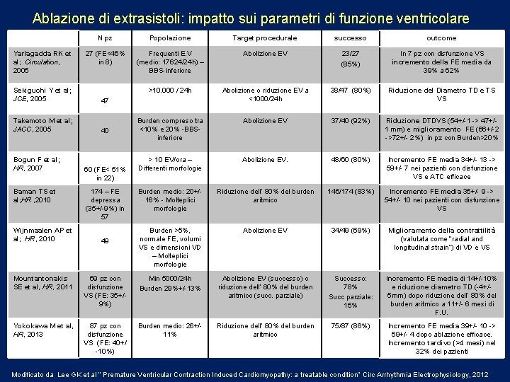 Ablazione di extrasistoli: impatto sui parametri di funzione ventricolare Yarlagadda RK et al; Circulation,