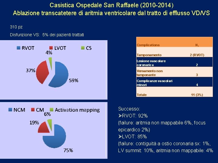 Casistica Ospedale San Raffaele (2010 -2014) Ablazione transcatetere di aritmia ventricolare dal tratto di
