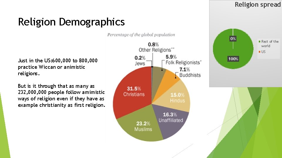 Religion spread Religion Demographics 0% Rest of the world US Just in the US: