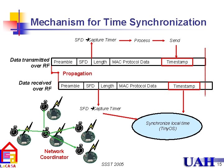 Mechanism for Time Synchronization SFD èCapture Timer Data transmitted Preamble over RF La. CASA