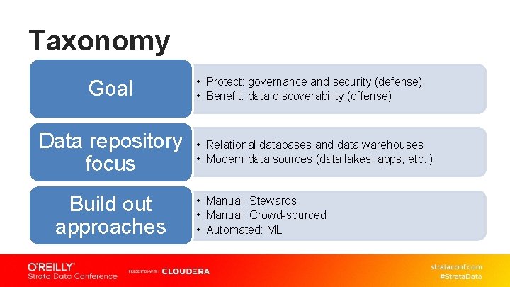 Taxonomy Goal Data repository focus Build out approaches • Protect: governance and security (defense)