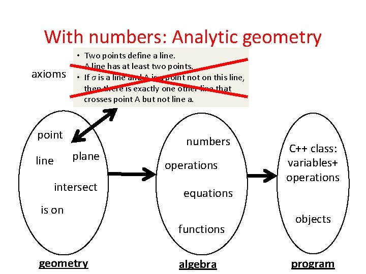 With numbers: Analytic geometry axioms • Two points define a line. • A line