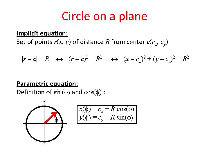 Circle on a plane Implicit equation: Set of points r(x, y) of distance R