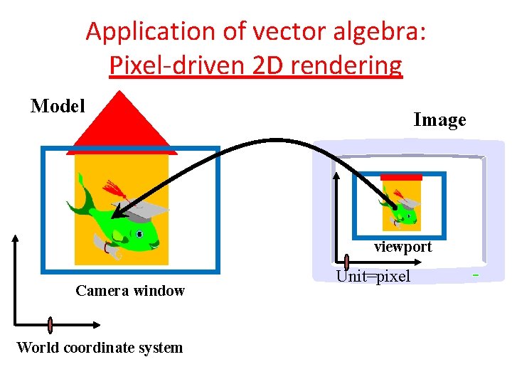 Application of vector algebra: Pixel-driven 2 D rendering Model Image viewport Camera window World