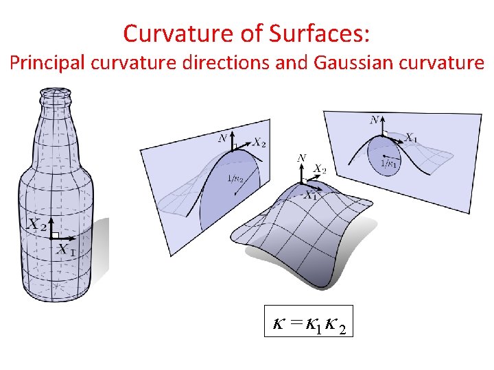 Curvature of Surfaces: Principal curvature directions and Gaussian curvature = 1 2 