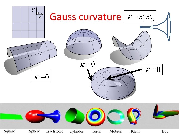 Gauss curvature >0 = 1 2 <0 