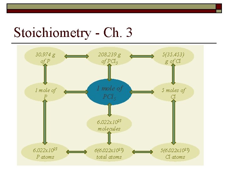 Stoichiometry - Ch. 3 30. 974 g of P 208. 239 g of PCl