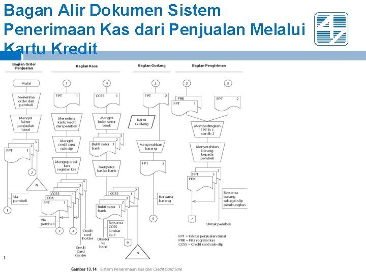 Bagan Alir Dokumen Sistem Penerimaan Kas dari Penjualan Melalui Kartu Kredit 