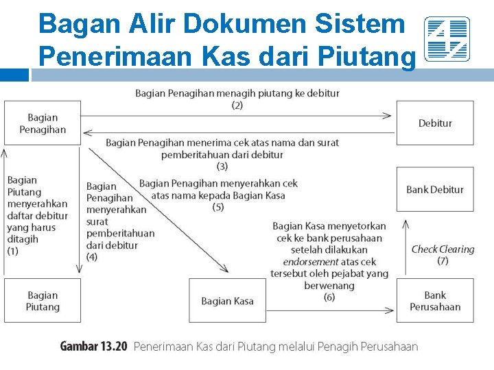 Bagan Alir Dokumen Sistem Penerimaan Kas dari Piutang 