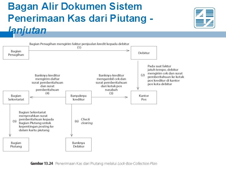 Bagan Alir Dokumen Sistem Penerimaan Kas dari Piutang lanjutan 