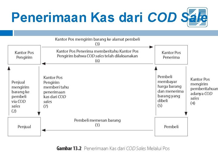 Penerimaan Kas dari COD Sale 