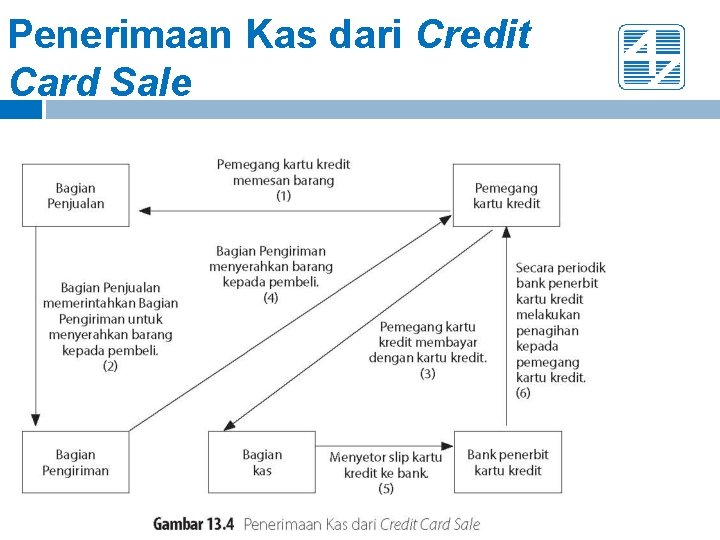 Penerimaan Kas dari Credit Card Sale 