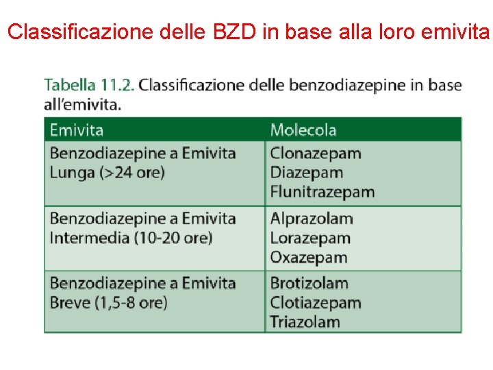 Classificazione delle BZD in base alla loro emivita 