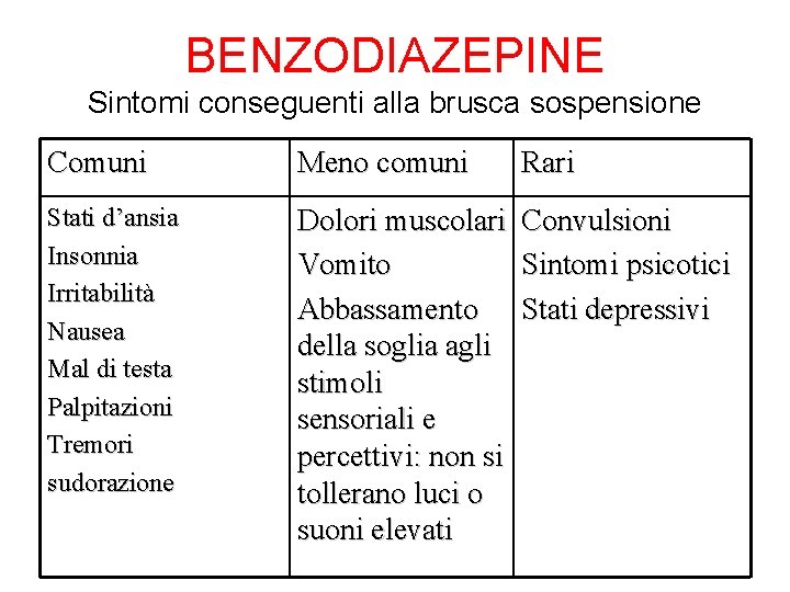 BENZODIAZEPINE Sintomi conseguenti alla brusca sospensione Comuni Meno comuni Rari Stati d’ansia Insonnia Irritabilità