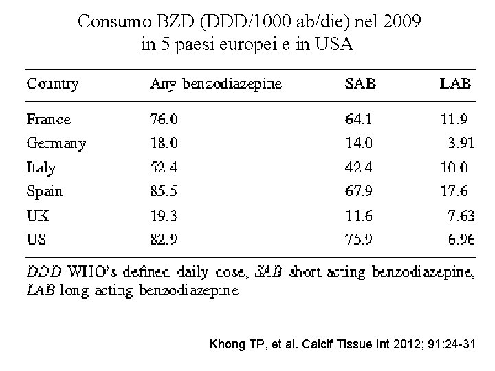 Consumo BZD (DDD/1000 ab/die) nel 2009 in 5 paesi europei e in USA Khong