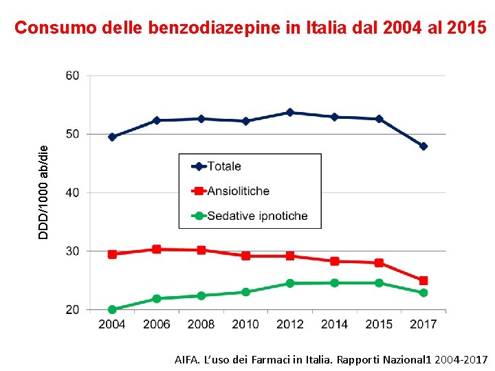 DDD/1000 ab/die Consumo delle benzodiazepine in Italia dal 2004 al 2015 AIFA. L’uso dei