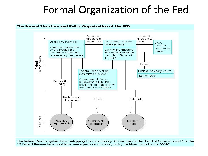Formal Organization of the Fed 14 