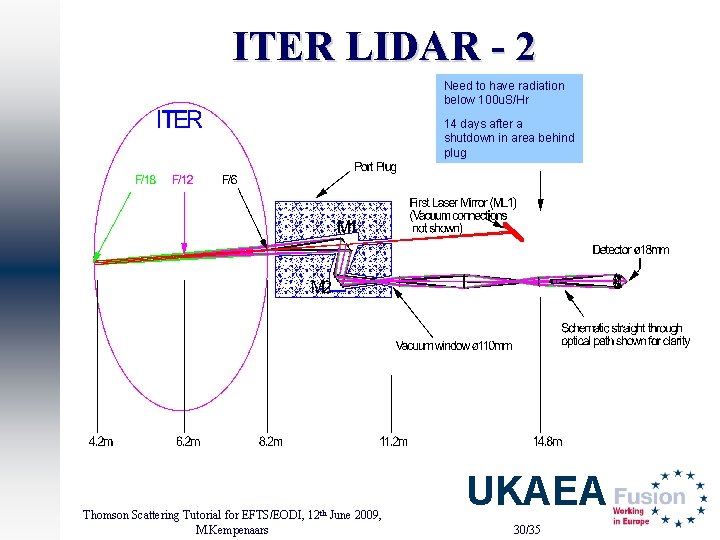 ITER LIDAR - 2 Need to have radiation below 100 u. S/Hr 14 days