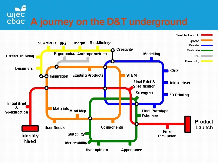 A journey on the D&T underground Need to Launch SCAMPER Explore Create Bio-Mimicry Morph