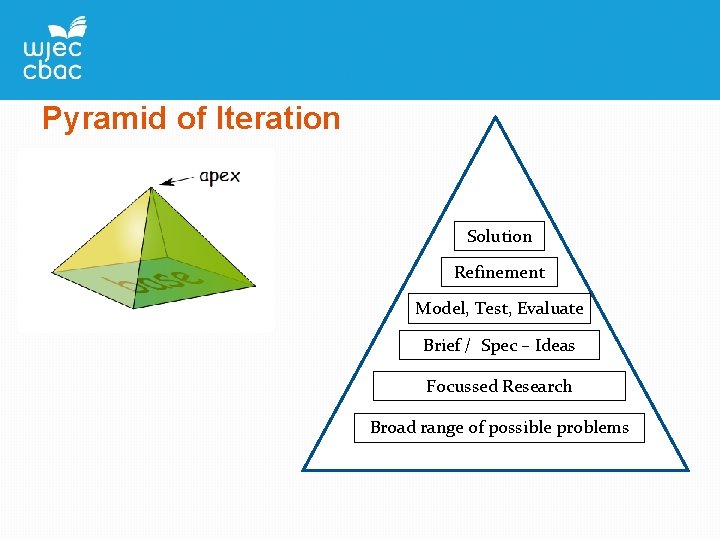 Pyramid of Iteration Solution Refinement Model, Test, Evaluate Brief / Spec – Ideas Focussed