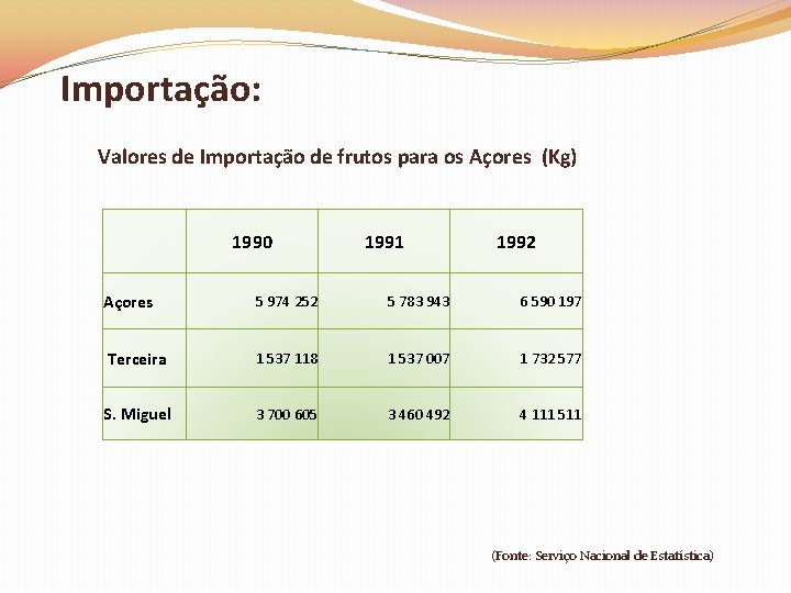 Importação: Valores de Importação de frutos para os Açores (Kg) 1990 1991 1992 Açores