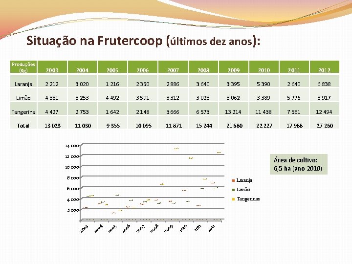 Situação na Frutercoop (últimos dez anos): Produções (Kg) 2003 2004 2005 2006 2007 2008