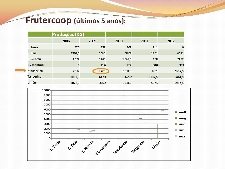 Frutercoop (últimos 5 anos): Produções (KG) 2008 2009 L. Terra 2010 2011 2012 270