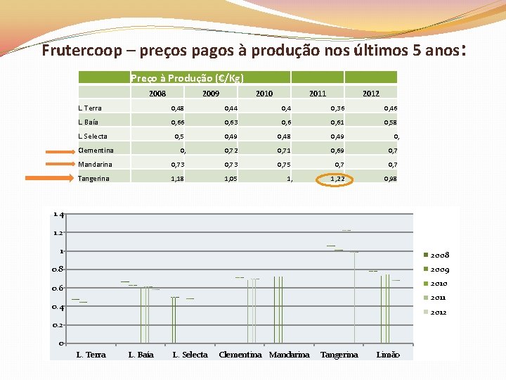 Frutercoop – preços pagos à produção nos últimos 5 anos: Preço à Produção (€/Kg)