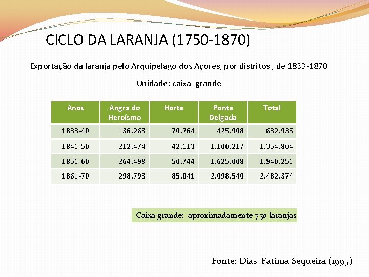 CICLO DA LARANJA (1750 -1870) Exportação da laranja pelo Arquipélago dos Açores, por distritos