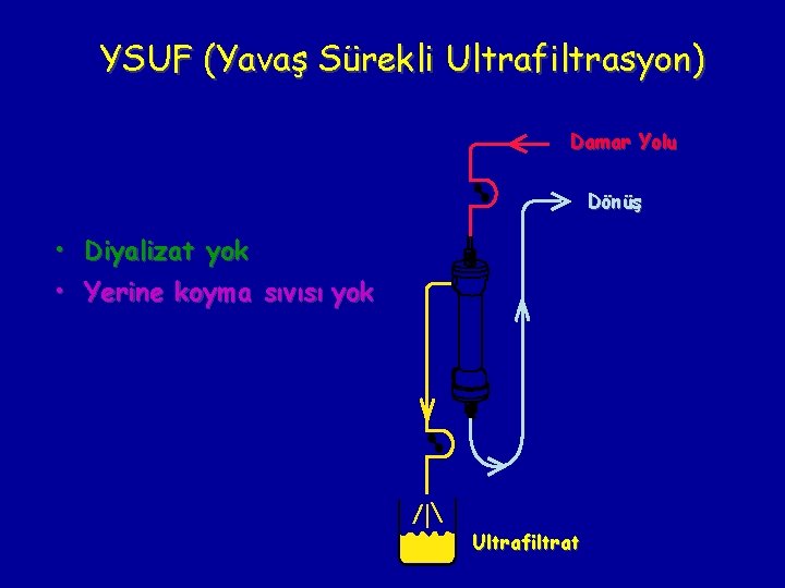 YSUF (Yavaş Sürekli Ultrafiltrasyon) Damar Yolu Dönüş • Diyalizat yok • Yerine koyma sıvısı