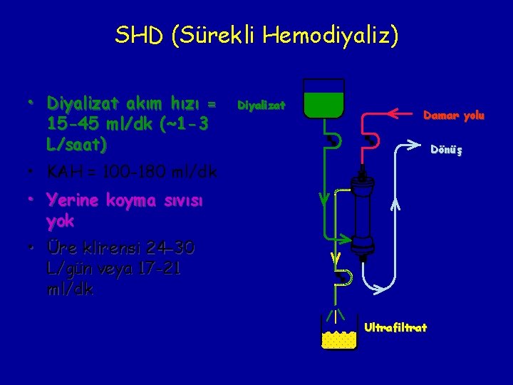 SHD (Sürekli Hemodiyaliz) • Diyalizat akım hızı = 15 -45 ml/dk (~1 -3 L/saat)