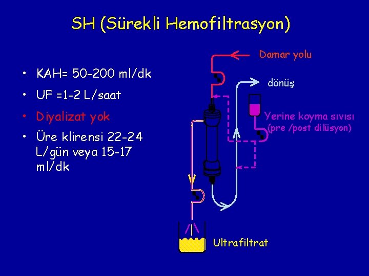 SH (Sürekli Hemofiltrasyon) Damar yolu • KAH= 50 -200 ml/dk • UF =1 -2