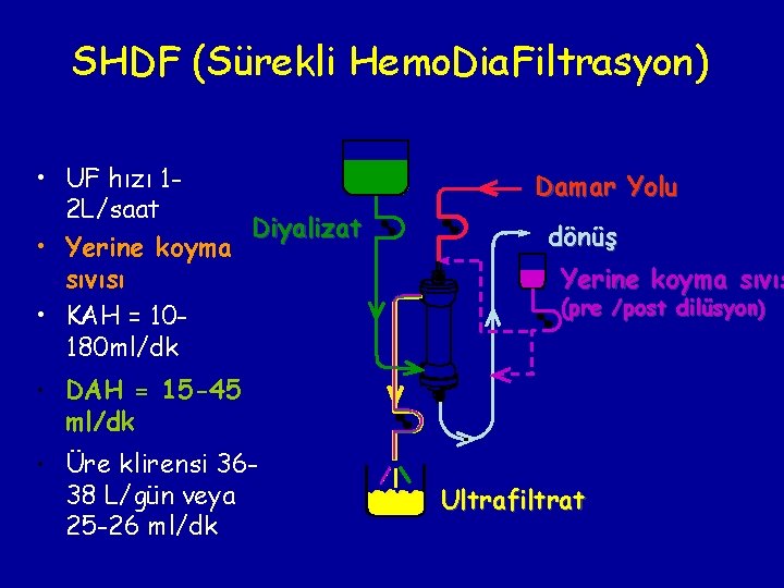 SHDF (Sürekli Hemo. Dia. Filtrasyon) • UF hızı 12 L/saat Diyalizat • Yerine koyma