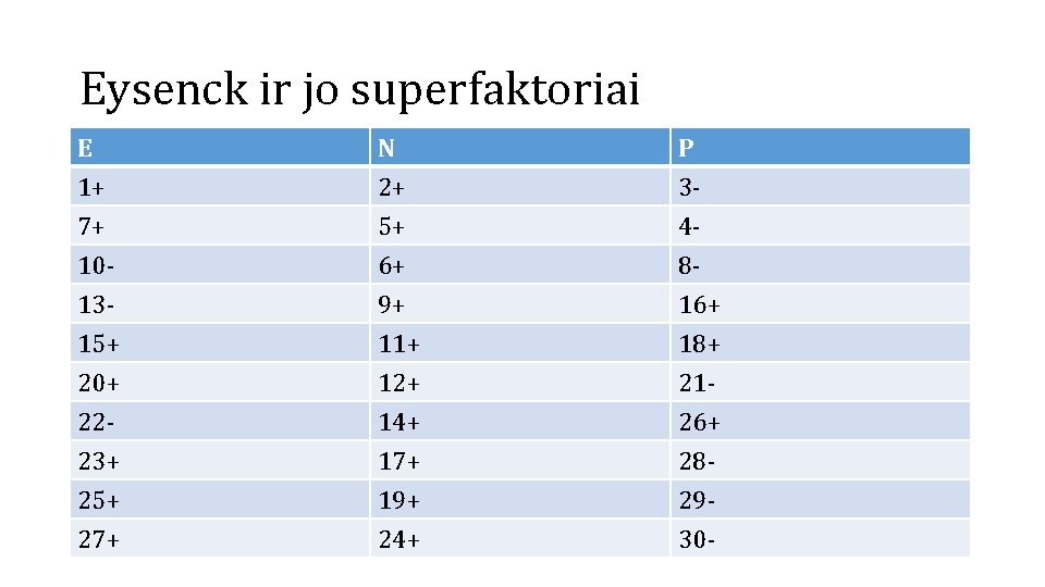 Eysenck ir jo superfaktoriai E 1+ 7+ 10 - N 2+ 5+ 6+ P