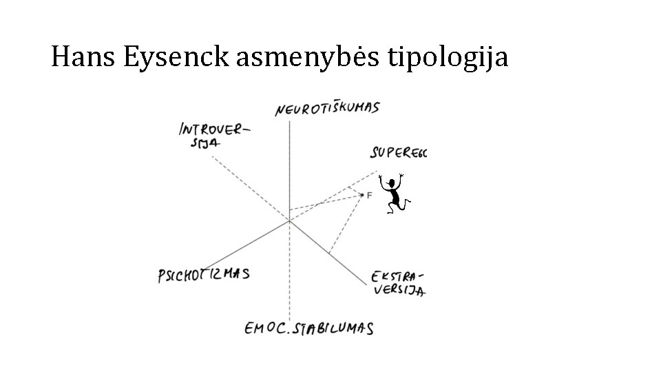 Hans Eysenck asmenybės tipologija 