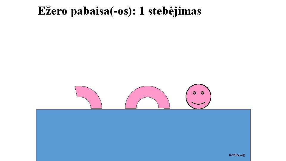 Ežero pabaisa(-os): 1 stebėjimas Dev. Psy. org 