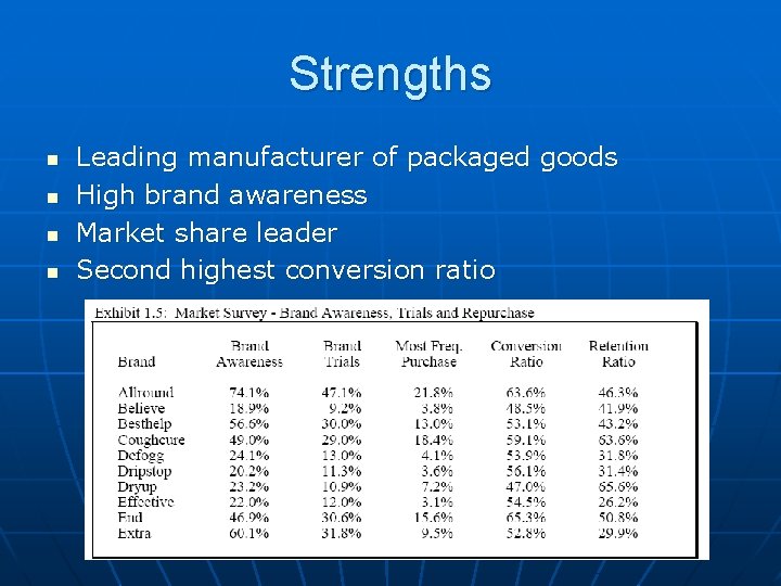 Strengths n n Leading manufacturer of packaged goods High brand awareness Market share leader