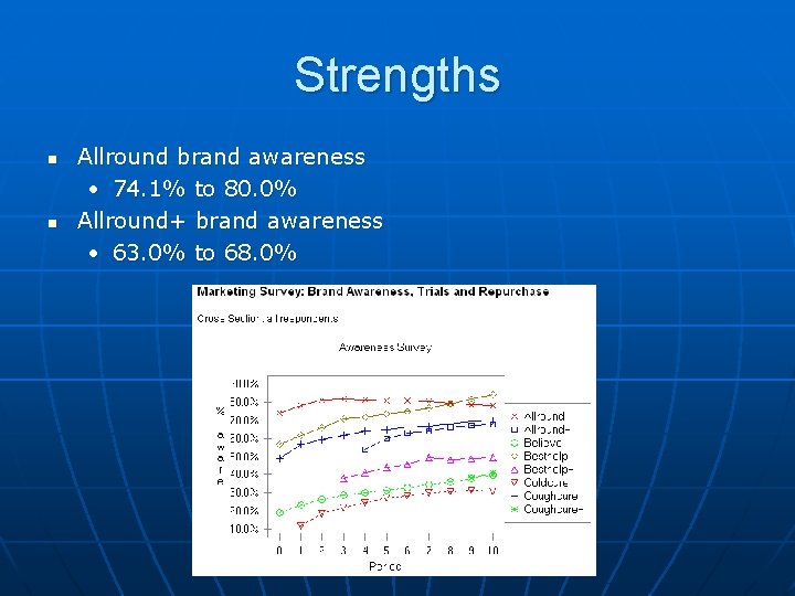 Strengths n n Allround brand awareness • 74. 1% to 80. 0% Allround+ brand