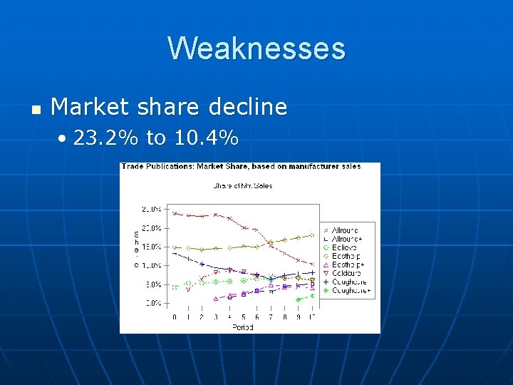 Weaknesses n Market share decline • 23. 2% to 10. 4% 