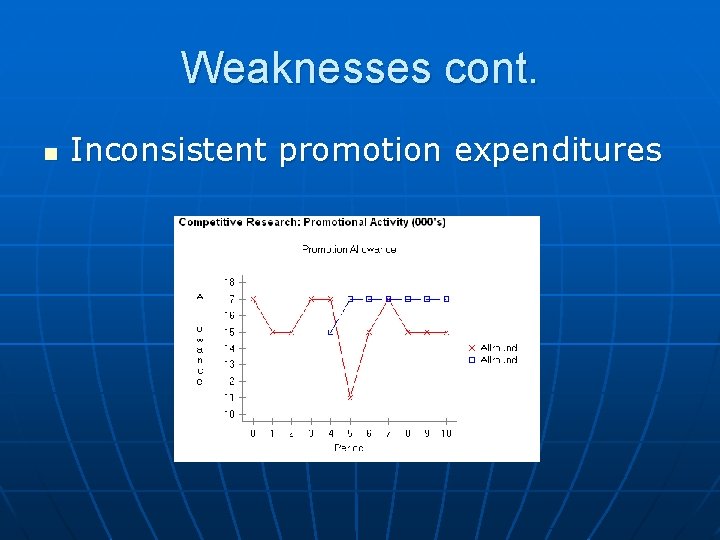Weaknesses cont. n Inconsistent promotion expenditures 